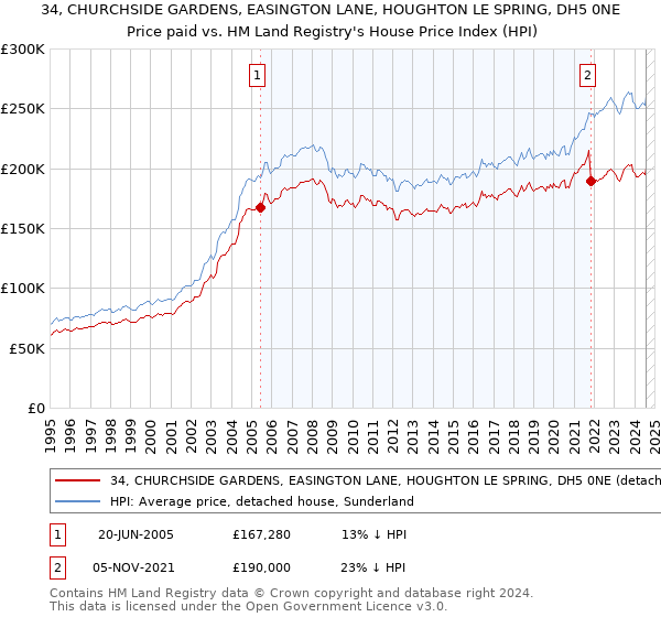 34, CHURCHSIDE GARDENS, EASINGTON LANE, HOUGHTON LE SPRING, DH5 0NE: Price paid vs HM Land Registry's House Price Index