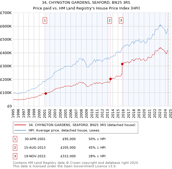 34, CHYNGTON GARDENS, SEAFORD, BN25 3RS: Price paid vs HM Land Registry's House Price Index