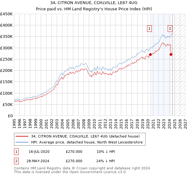 34, CITRON AVENUE, COALVILLE, LE67 4UG: Price paid vs HM Land Registry's House Price Index