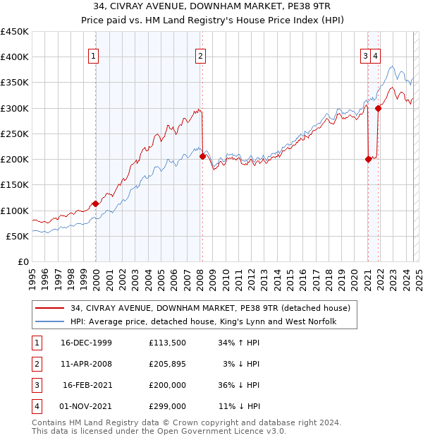 34, CIVRAY AVENUE, DOWNHAM MARKET, PE38 9TR: Price paid vs HM Land Registry's House Price Index