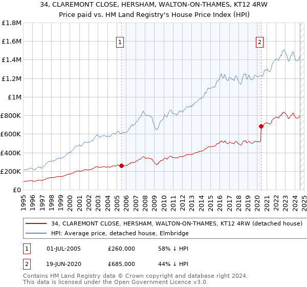 34, CLAREMONT CLOSE, HERSHAM, WALTON-ON-THAMES, KT12 4RW: Price paid vs HM Land Registry's House Price Index