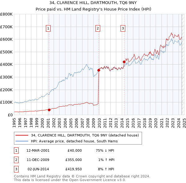 34, CLARENCE HILL, DARTMOUTH, TQ6 9NY: Price paid vs HM Land Registry's House Price Index