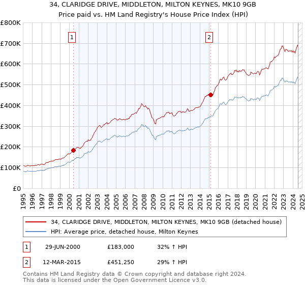 34, CLARIDGE DRIVE, MIDDLETON, MILTON KEYNES, MK10 9GB: Price paid vs HM Land Registry's House Price Index