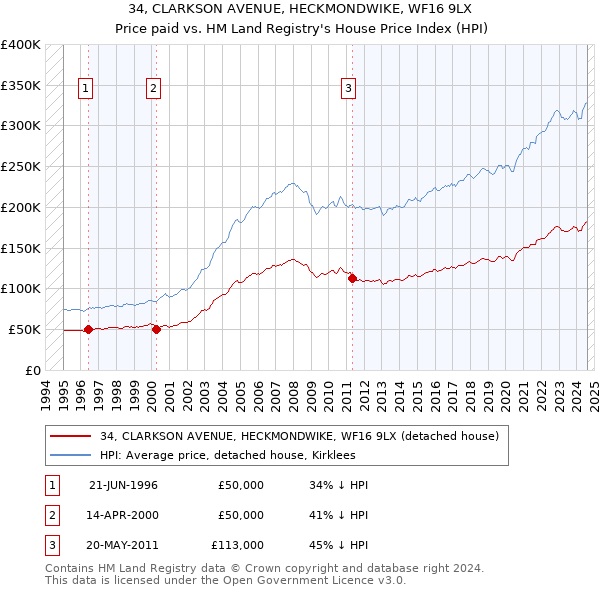 34, CLARKSON AVENUE, HECKMONDWIKE, WF16 9LX: Price paid vs HM Land Registry's House Price Index