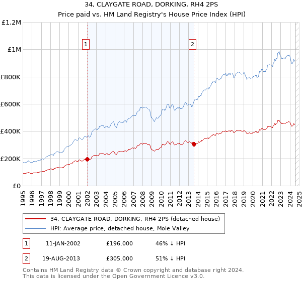 34, CLAYGATE ROAD, DORKING, RH4 2PS: Price paid vs HM Land Registry's House Price Index