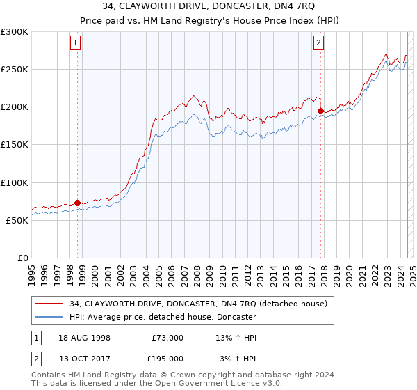 34, CLAYWORTH DRIVE, DONCASTER, DN4 7RQ: Price paid vs HM Land Registry's House Price Index