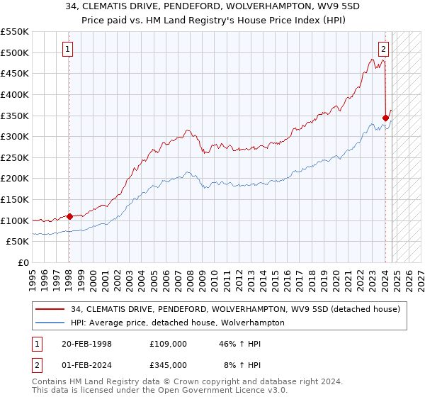 34, CLEMATIS DRIVE, PENDEFORD, WOLVERHAMPTON, WV9 5SD: Price paid vs HM Land Registry's House Price Index