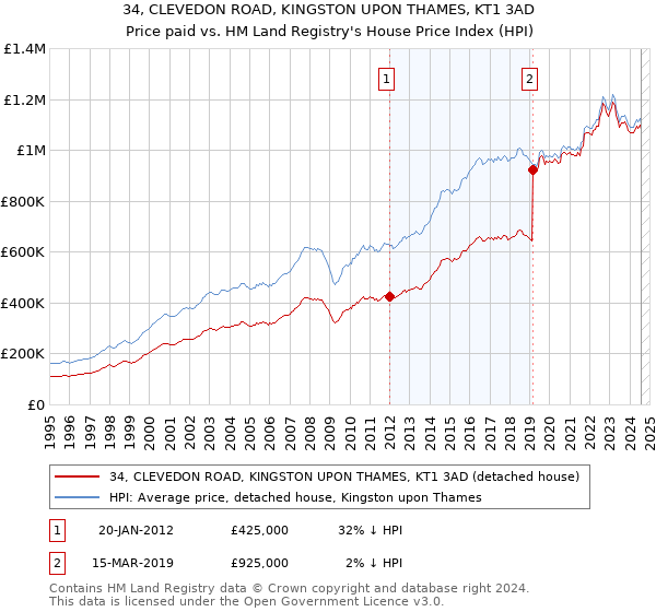 34, CLEVEDON ROAD, KINGSTON UPON THAMES, KT1 3AD: Price paid vs HM Land Registry's House Price Index