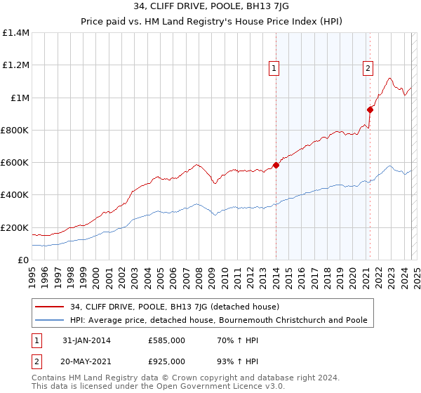 34, CLIFF DRIVE, POOLE, BH13 7JG: Price paid vs HM Land Registry's House Price Index