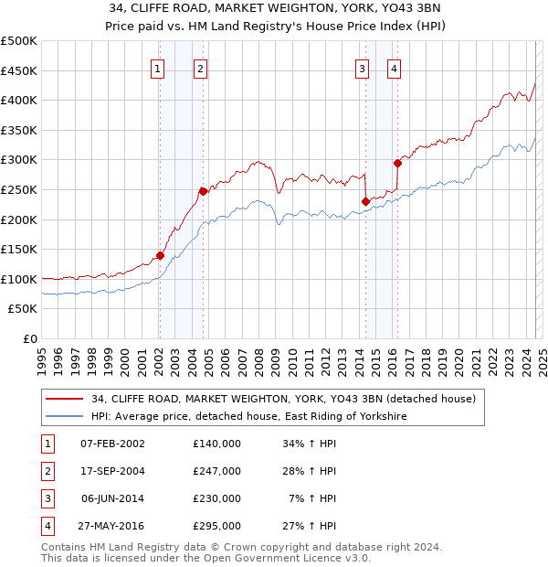 34, CLIFFE ROAD, MARKET WEIGHTON, YORK, YO43 3BN: Price paid vs HM Land Registry's House Price Index