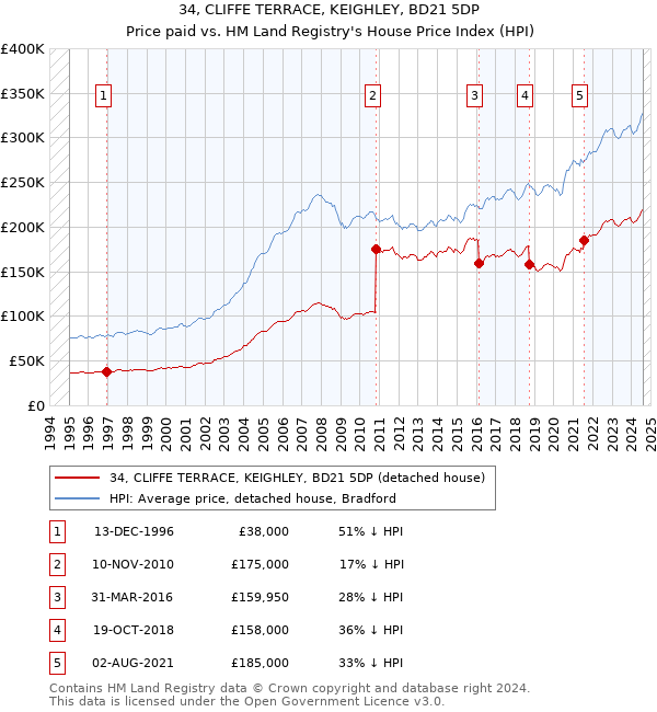 34, CLIFFE TERRACE, KEIGHLEY, BD21 5DP: Price paid vs HM Land Registry's House Price Index