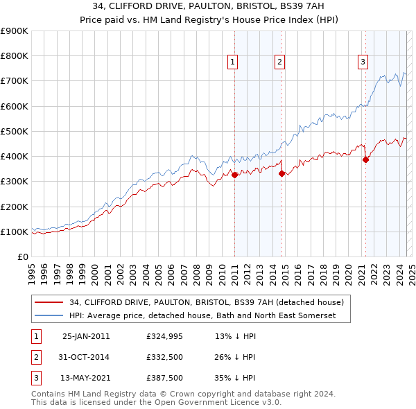 34, CLIFFORD DRIVE, PAULTON, BRISTOL, BS39 7AH: Price paid vs HM Land Registry's House Price Index