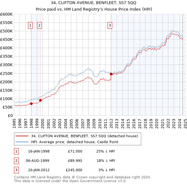 34, CLIFTON AVENUE, BENFLEET, SS7 5QQ: Price paid vs HM Land Registry's House Price Index