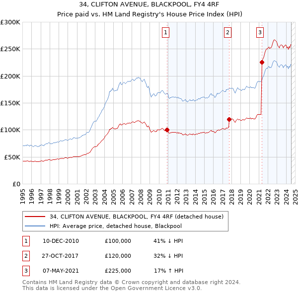 34, CLIFTON AVENUE, BLACKPOOL, FY4 4RF: Price paid vs HM Land Registry's House Price Index