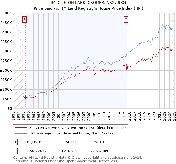 34, CLIFTON PARK, CROMER, NR27 9BG: Price paid vs HM Land Registry's House Price Index