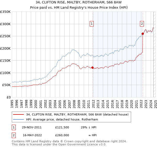 34, CLIFTON RISE, MALTBY, ROTHERHAM, S66 8AW: Price paid vs HM Land Registry's House Price Index