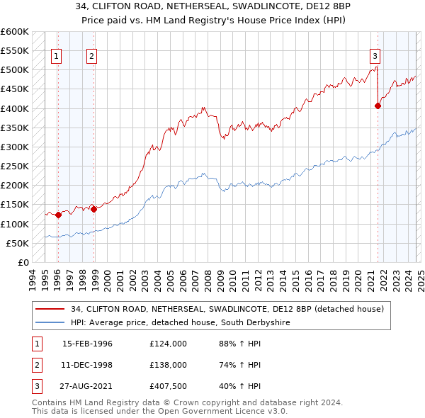 34, CLIFTON ROAD, NETHERSEAL, SWADLINCOTE, DE12 8BP: Price paid vs HM Land Registry's House Price Index