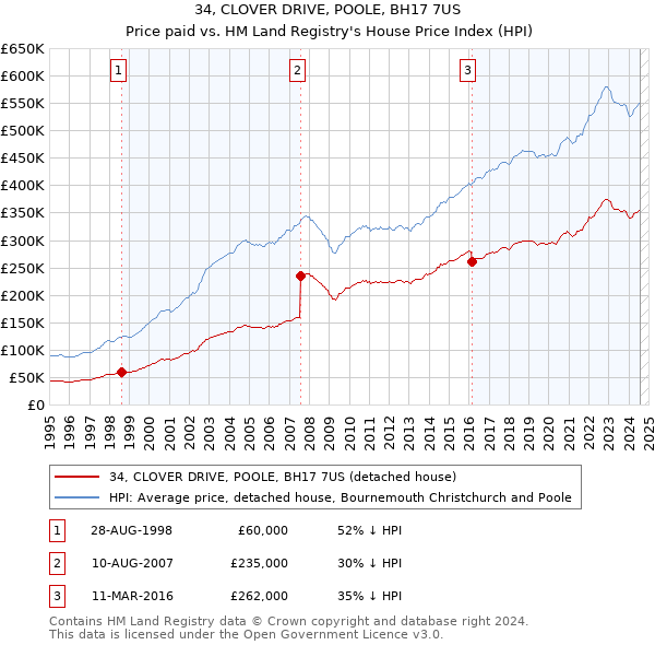 34, CLOVER DRIVE, POOLE, BH17 7US: Price paid vs HM Land Registry's House Price Index