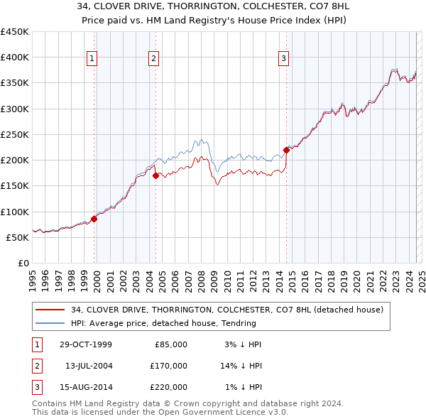 34, CLOVER DRIVE, THORRINGTON, COLCHESTER, CO7 8HL: Price paid vs HM Land Registry's House Price Index