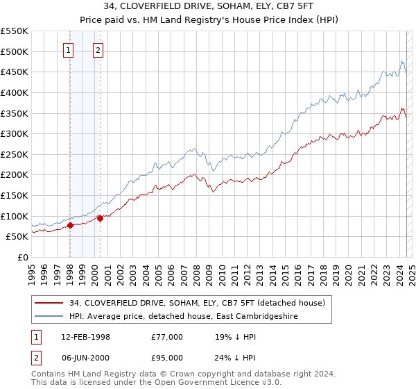 34, CLOVERFIELD DRIVE, SOHAM, ELY, CB7 5FT: Price paid vs HM Land Registry's House Price Index