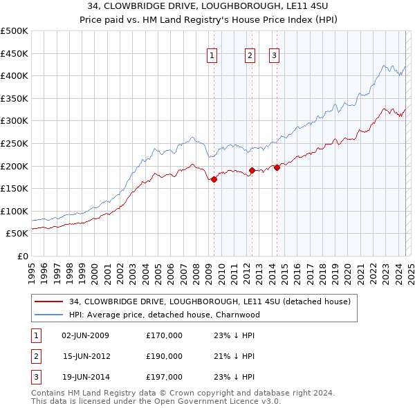 34, CLOWBRIDGE DRIVE, LOUGHBOROUGH, LE11 4SU: Price paid vs HM Land Registry's House Price Index