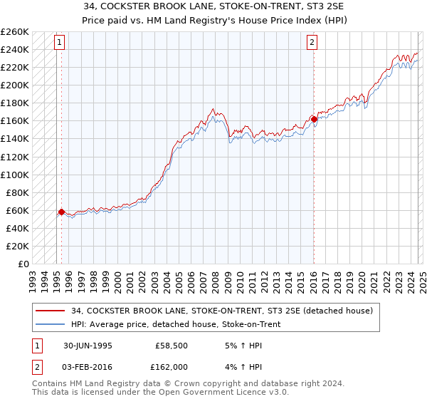 34, COCKSTER BROOK LANE, STOKE-ON-TRENT, ST3 2SE: Price paid vs HM Land Registry's House Price Index