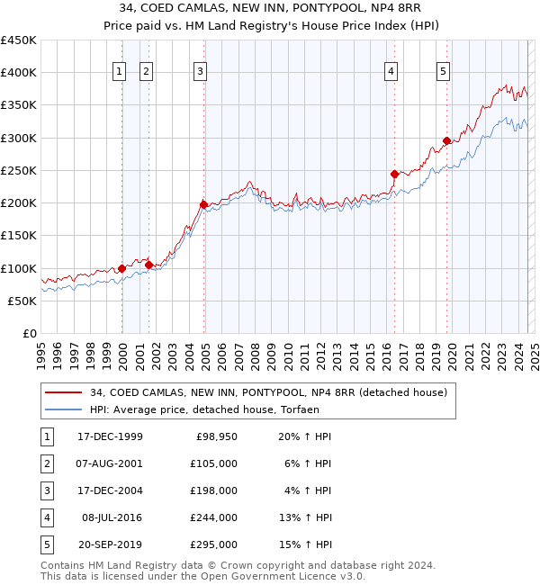 34, COED CAMLAS, NEW INN, PONTYPOOL, NP4 8RR: Price paid vs HM Land Registry's House Price Index