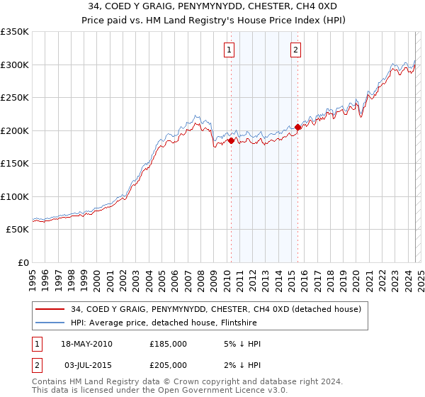 34, COED Y GRAIG, PENYMYNYDD, CHESTER, CH4 0XD: Price paid vs HM Land Registry's House Price Index