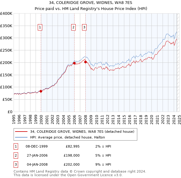 34, COLERIDGE GROVE, WIDNES, WA8 7ES: Price paid vs HM Land Registry's House Price Index