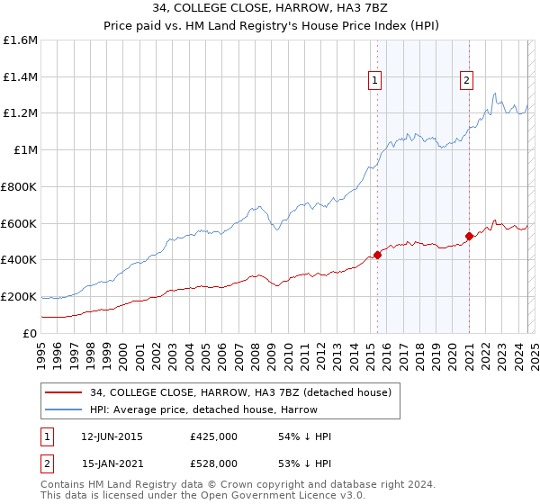 34, COLLEGE CLOSE, HARROW, HA3 7BZ: Price paid vs HM Land Registry's House Price Index