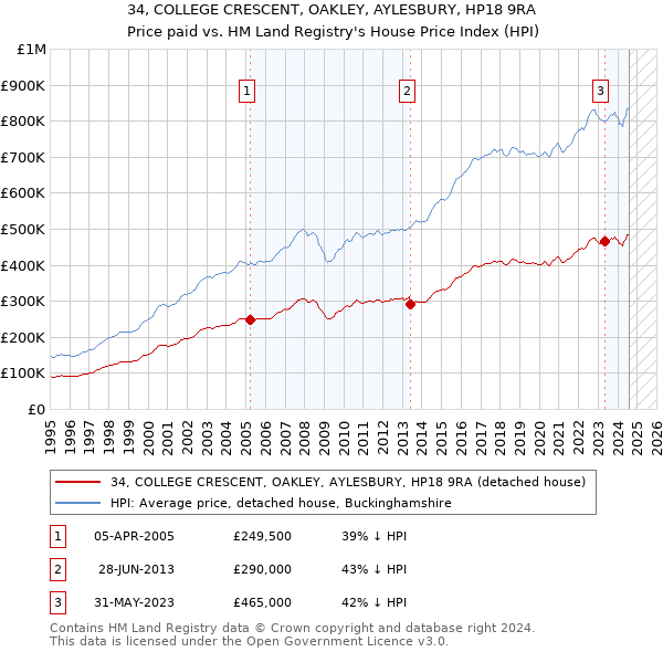 34, COLLEGE CRESCENT, OAKLEY, AYLESBURY, HP18 9RA: Price paid vs HM Land Registry's House Price Index