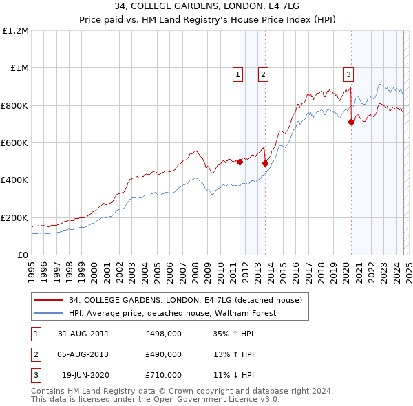 34, COLLEGE GARDENS, LONDON, E4 7LG: Price paid vs HM Land Registry's House Price Index