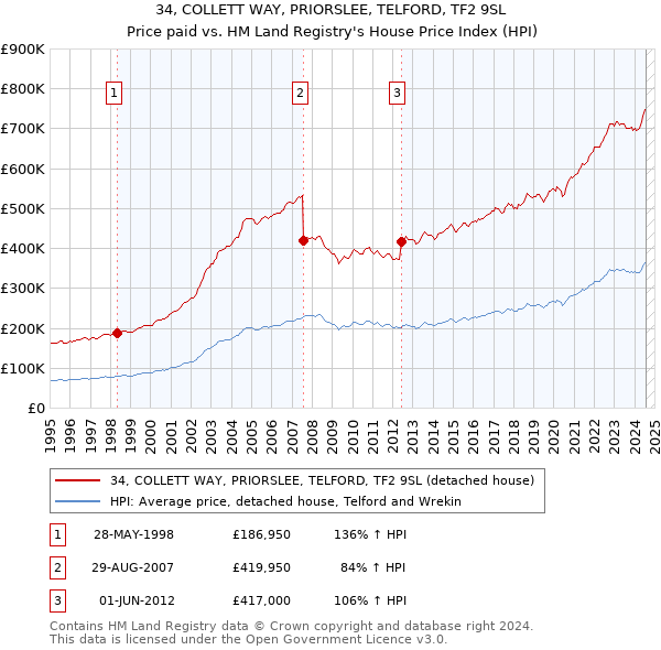 34, COLLETT WAY, PRIORSLEE, TELFORD, TF2 9SL: Price paid vs HM Land Registry's House Price Index