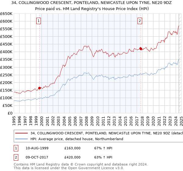 34, COLLINGWOOD CRESCENT, PONTELAND, NEWCASTLE UPON TYNE, NE20 9DZ: Price paid vs HM Land Registry's House Price Index