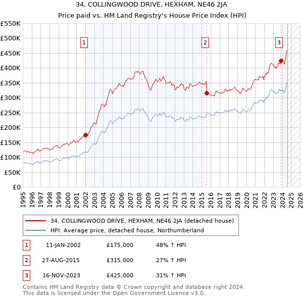 34, COLLINGWOOD DRIVE, HEXHAM, NE46 2JA: Price paid vs HM Land Registry's House Price Index