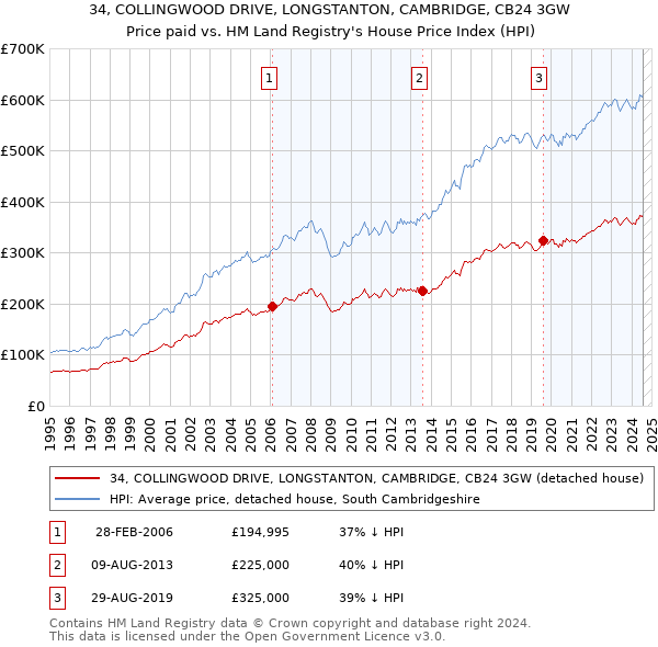 34, COLLINGWOOD DRIVE, LONGSTANTON, CAMBRIDGE, CB24 3GW: Price paid vs HM Land Registry's House Price Index