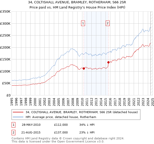 34, COLTISHALL AVENUE, BRAMLEY, ROTHERHAM, S66 2SR: Price paid vs HM Land Registry's House Price Index