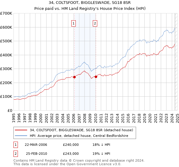 34, COLTSFOOT, BIGGLESWADE, SG18 8SR: Price paid vs HM Land Registry's House Price Index