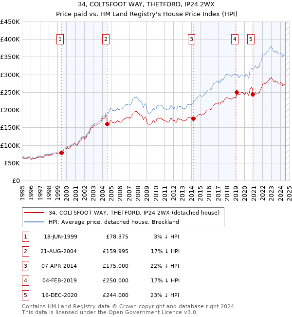 34, COLTSFOOT WAY, THETFORD, IP24 2WX: Price paid vs HM Land Registry's House Price Index