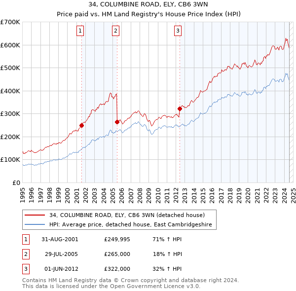 34, COLUMBINE ROAD, ELY, CB6 3WN: Price paid vs HM Land Registry's House Price Index