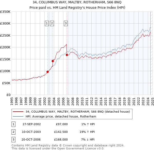 34, COLUMBUS WAY, MALTBY, ROTHERHAM, S66 8NQ: Price paid vs HM Land Registry's House Price Index