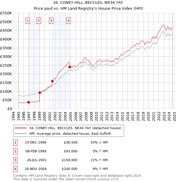 34, CONEY HILL, BECCLES, NR34 7AY: Price paid vs HM Land Registry's House Price Index