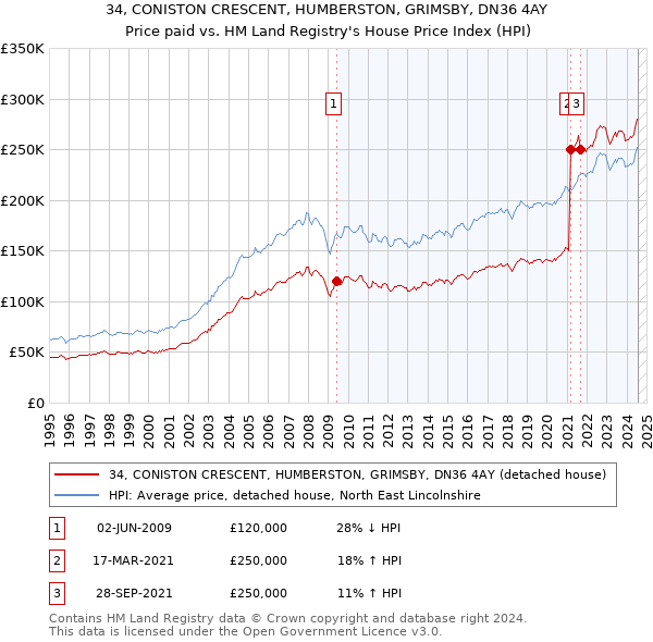 34, CONISTON CRESCENT, HUMBERSTON, GRIMSBY, DN36 4AY: Price paid vs HM Land Registry's House Price Index