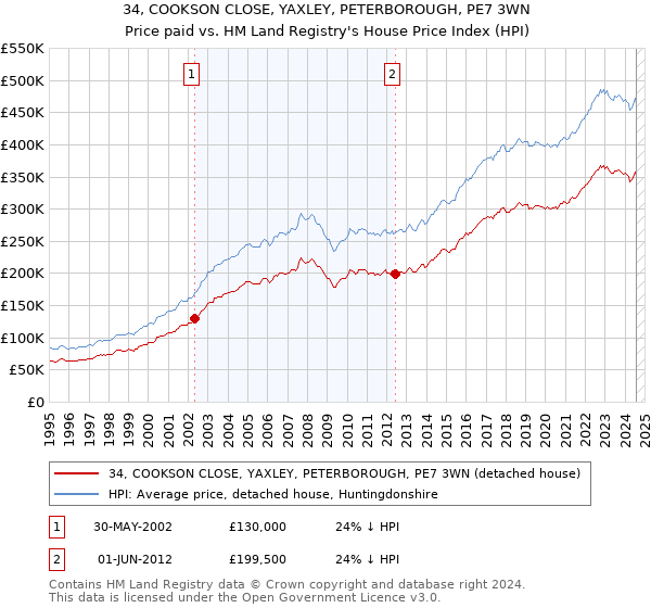 34, COOKSON CLOSE, YAXLEY, PETERBOROUGH, PE7 3WN: Price paid vs HM Land Registry's House Price Index