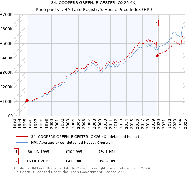 34, COOPERS GREEN, BICESTER, OX26 4XJ: Price paid vs HM Land Registry's House Price Index