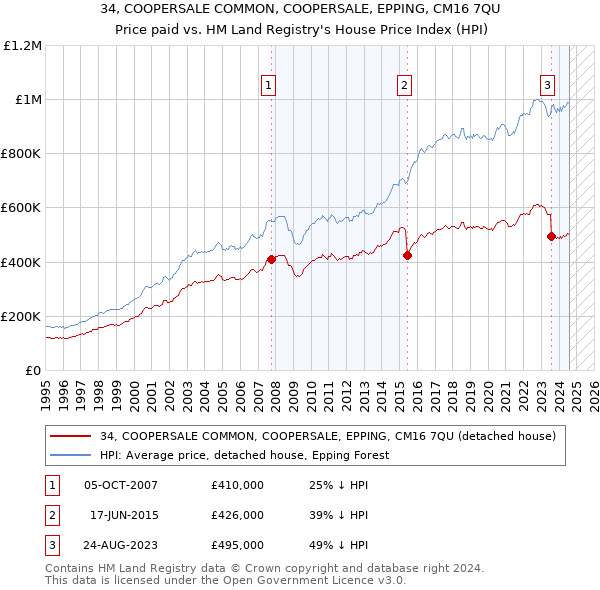 34, COOPERSALE COMMON, COOPERSALE, EPPING, CM16 7QU: Price paid vs HM Land Registry's House Price Index