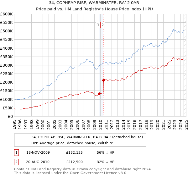 34, COPHEAP RISE, WARMINSTER, BA12 0AR: Price paid vs HM Land Registry's House Price Index