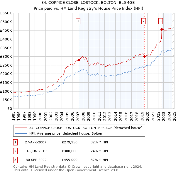 34, COPPICE CLOSE, LOSTOCK, BOLTON, BL6 4GE: Price paid vs HM Land Registry's House Price Index