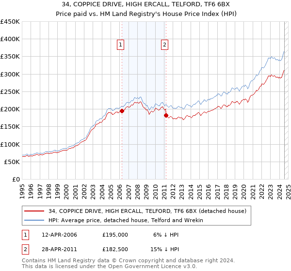 34, COPPICE DRIVE, HIGH ERCALL, TELFORD, TF6 6BX: Price paid vs HM Land Registry's House Price Index