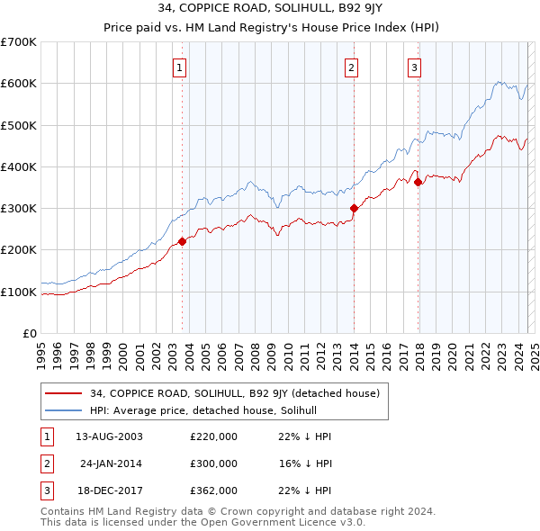 34, COPPICE ROAD, SOLIHULL, B92 9JY: Price paid vs HM Land Registry's House Price Index